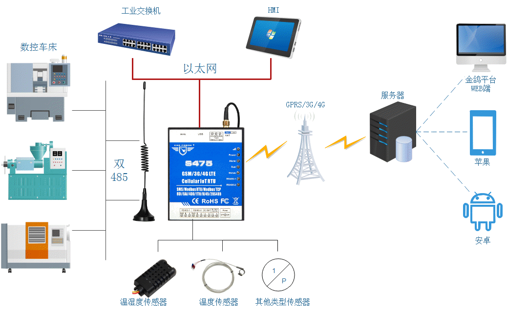 S475数控机床床监测物联网关助力数控机床物联网的解决方案